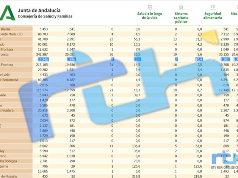 Chipiona vuelve del fin de semana sin nuevos positivos y con la misma tasa de incidencia Covid, 15,6