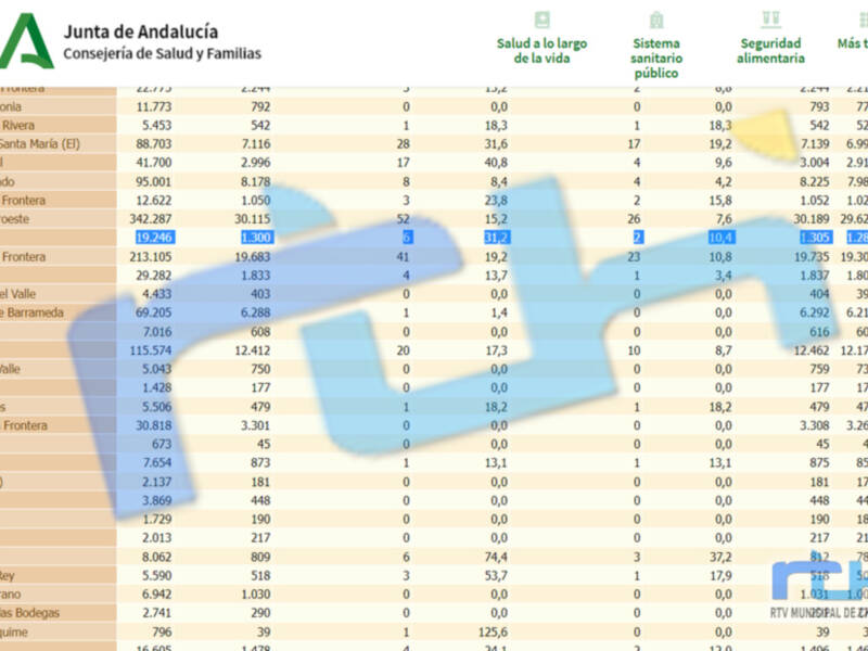 Chipiona no anota contagios en el puente y mantiene la tasa de incidencia Covid en 31,2 