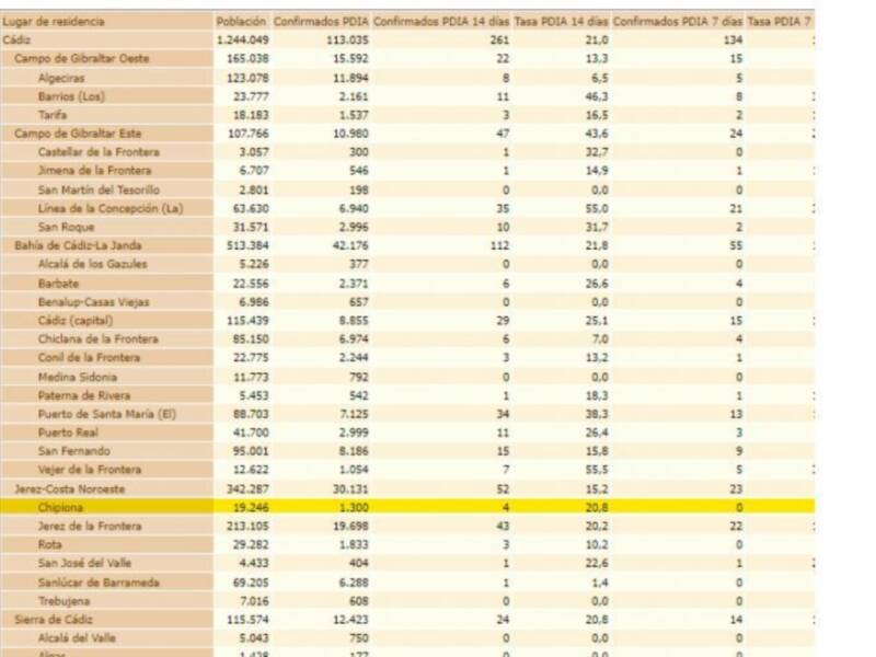 La tasa de incidencia en Chipiona repite en 20,8 sin que se anoten nuevos contagios