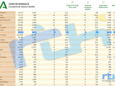 Chipiona baja hasta 0 de tasa de incidencia covid y suma la décimo tercera jornada seguida sin contagios