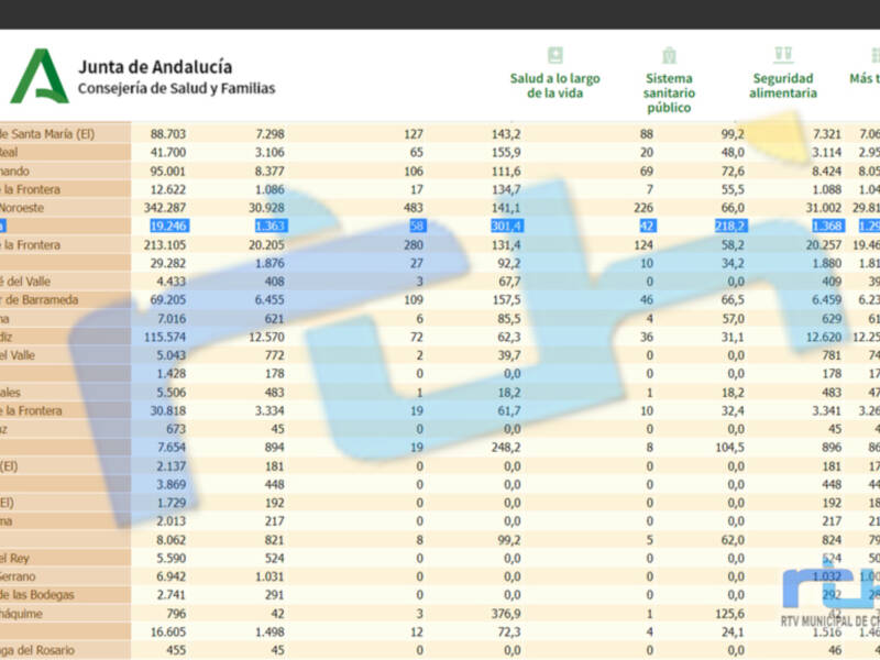 18 nuevos positivos hacen que Chipiona entre en nivel de alto riesgo con una tasa de incidencia covid de 301,4 