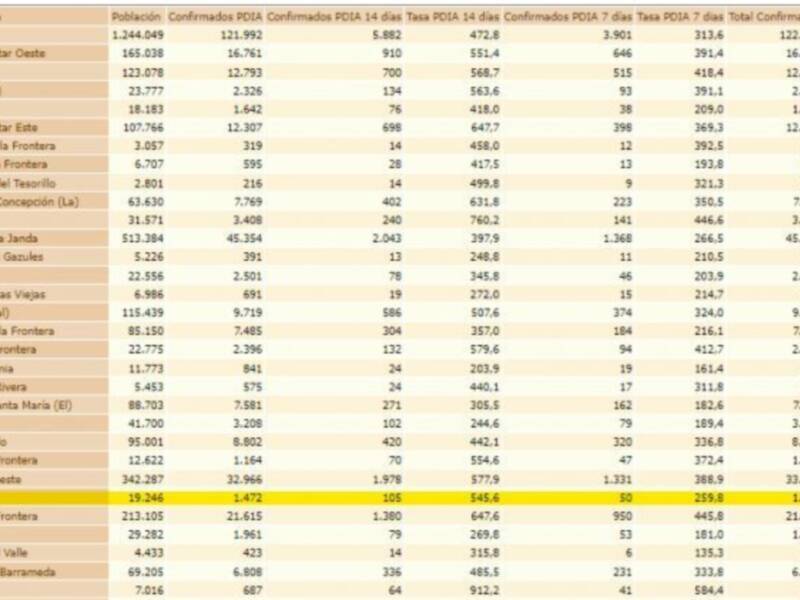 24 contagios registrados en las últimas 24 horas hacen que la tasa de incidencia covid en Chipiona vuelva a subir hasta 545,6