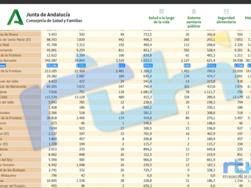 La tasa de incidencia covid en Chipiona se sitúa ya en 784,6 con 72 positivos más en cuatro días 