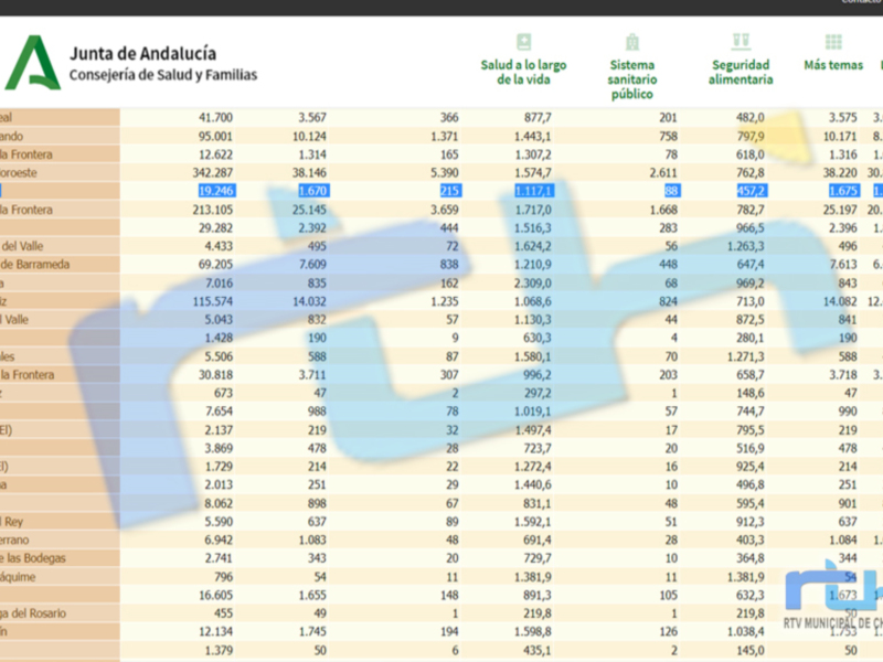 69 contagios en cuatro días sitúan la tasa de incidencia covid de Chipiona 1.117,1        