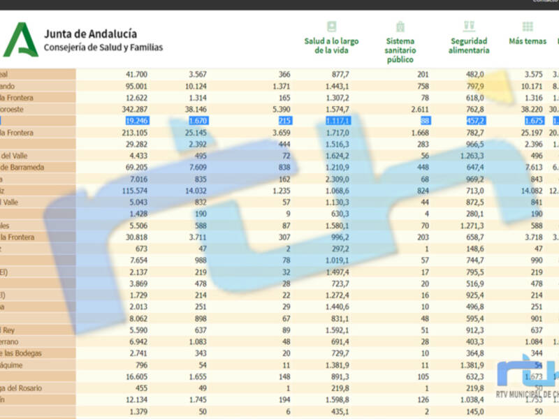 69 contagios en cuatro días sitúan la tasa de incidencia covid de Chipiona 1.117,1        