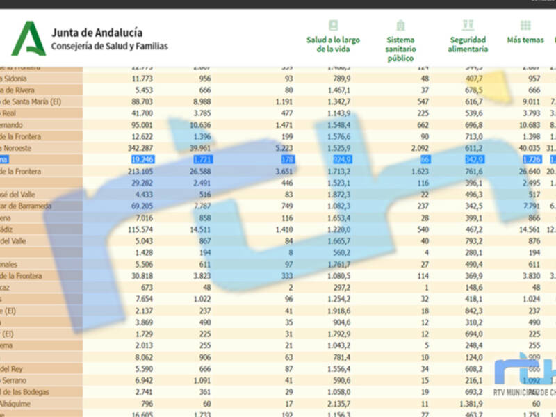 La tasa de incidencia covid de Chipiona sigue bajando hasta 924,9 tras dos jornadas en las que se suman 36 contagios 