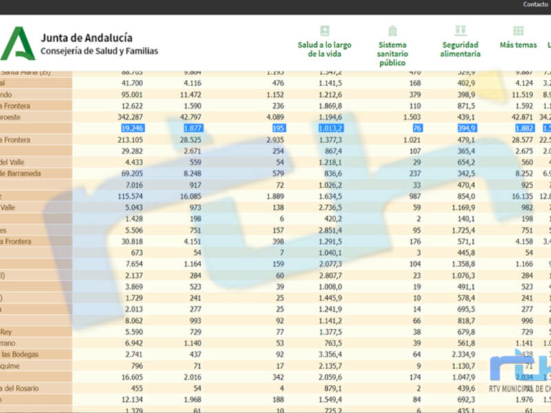 Sube la incidencia covid en Chipiona tras el fin de semana hasta 1013,2  y se suman 41 nuevos contagios 