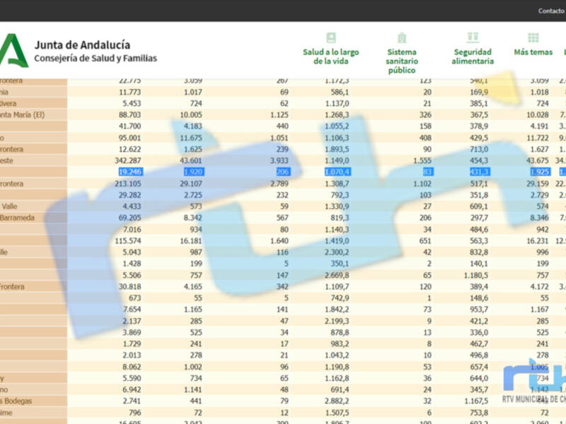 Baja la incidencia covid hasta los 1.070,4 casos por cada 100.000 habitantes y se notifican 15 nuevos contagios