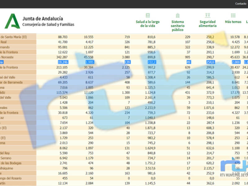 Nueva bajada de la incidencia covid en Chipiona que hoy llega hasta los 722,2 casos por 100.000 habitantes y 6 nuevos contagios