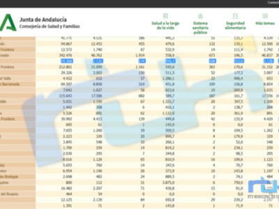 Nueva subida de la incidencia covid en Chipiona que hoy alcanza los 898,4 casos por 100.000 habitantes en una jornada con 21 nuevos contagios