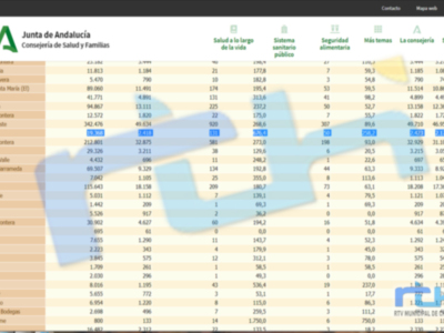 Chipiona suma 16 contagios y la incidencia covid vuelve a subir hasta situarse en 676,4 