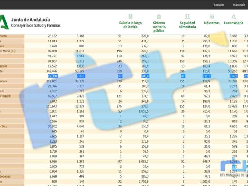 La incidencia covid de Chipiona baja a 500,8 en una jornada con 11 contagios