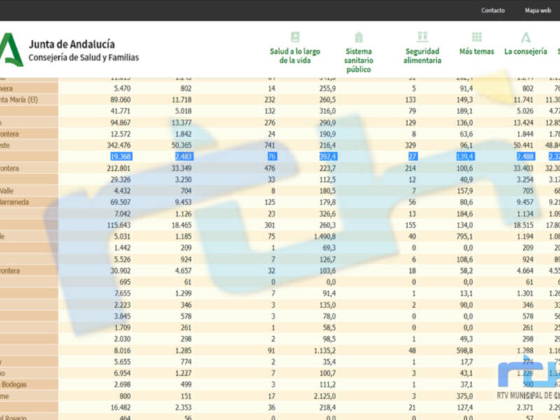La tasa de incidencia covid de Chipiona sigue bajando hasta 392,4 tras anotarse 7 positivos en el fin de semana