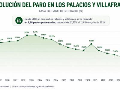 Los Palacios reduce en 404 las personas paradas en el último año y registra la segunda tasa más baja entre los grandes municipios de Sevilla